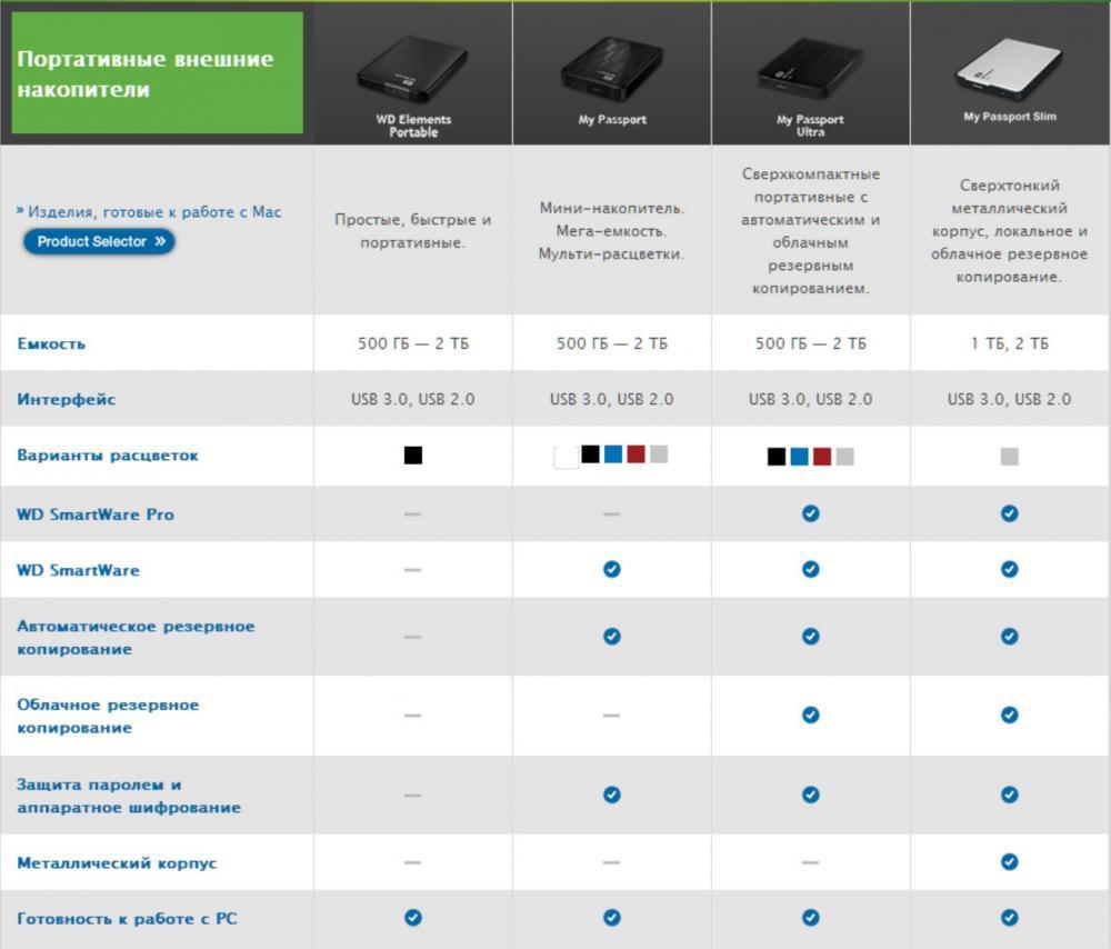 Обзор товара внешний диск HDD WD My Passport Ultra WDBBUZ0020BRD-EEUE, 2ТБ,  красный (811279) в интернет-магазине СИТИЛИНК