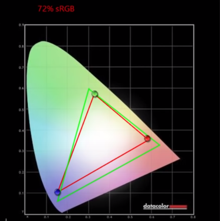 A1 gamut. Цветовое пространство DCI-p3. SRGB DCI p3. DCI p3 95 цветовой охват. Цветовой охват SRGB.