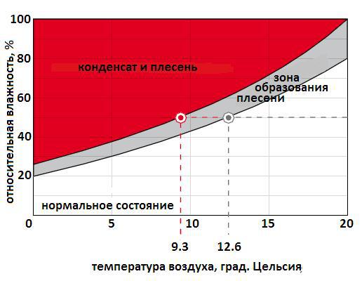 При какой температуре образуется. Температура образования конденсата. При какой влажности образуется плесень. Разница температур для конденсата. Перепад температуры для конденсата.