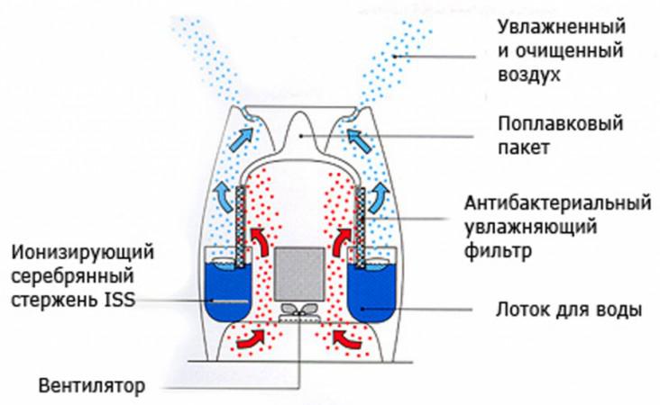 Паровой воздух. Принцип действия ультразвукового увлажнителя. Схема работы увлажнителя воздуха. Принцип работы ультразвукового увлажнителя воздуха. Принцип работы увлажнителя воздуха.