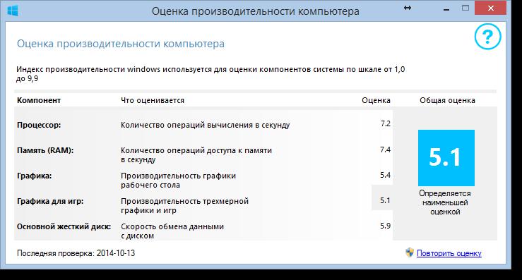 Программа оценки компьютера windows 10. Оценка производительности компьютера 7.9. Индекс производительности виндовс 4.5. Индекс производительности операционной системы Windows. Лучшая производительность Windows.