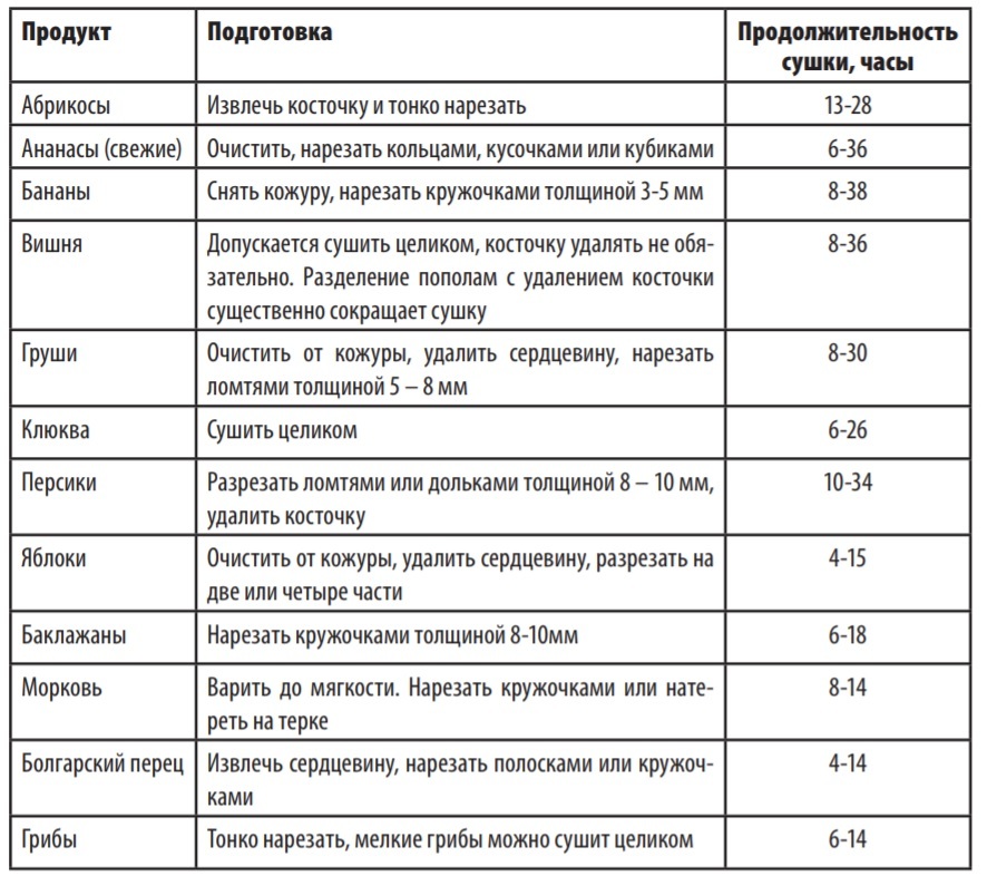 Сколько времени нужно сушить. Таблица сушки продуктов. Температура сушки продуктов в электросушилке. Таблица сушки продуктов в сушилке. Таблица для сушилки овощей и фруктов.