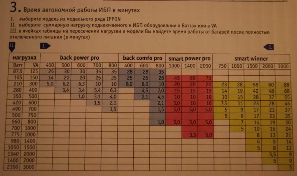 Таблица ибп. Время работы ИБП. Время автономной работы ИБП. Таблица времени автономной работы ИБП. Источник бесперебойного питания время автономной работы.