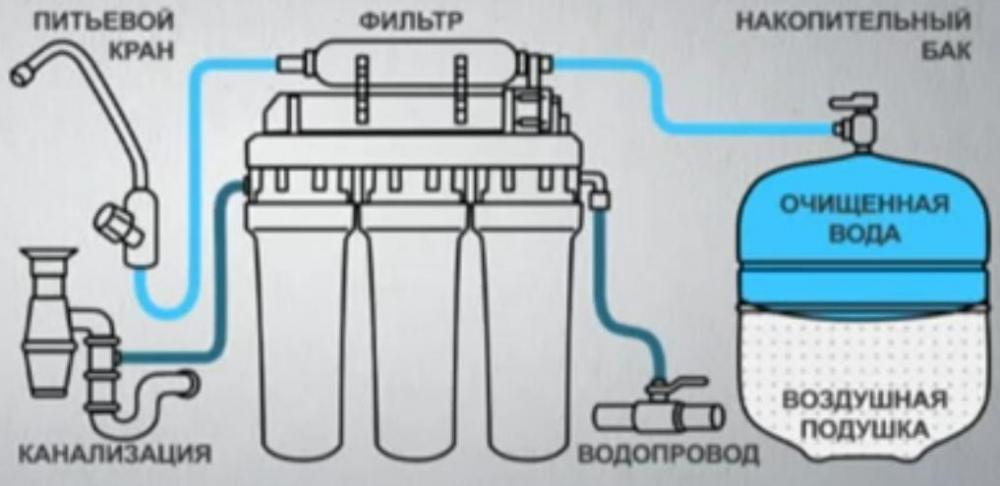 Схема подключения фильтра для воды с обратным осмосом аквафор