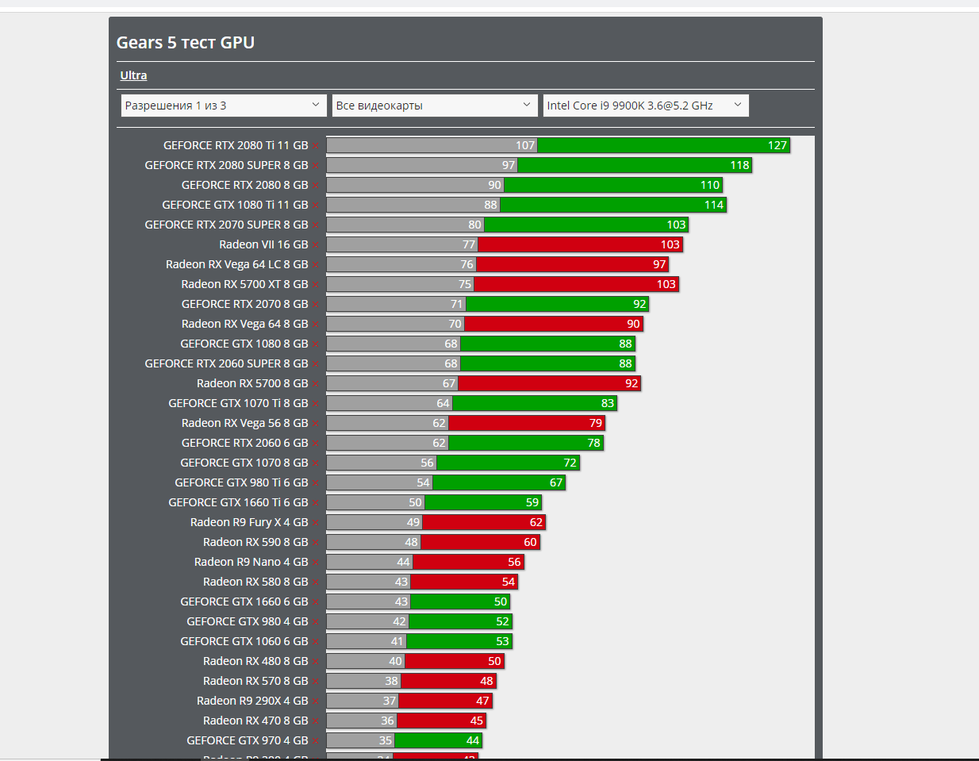 Какие видеокарты amd. Тест видеокарт для 4к. Производительность видеокарт в CS go. Рейтинг видеокарт по производительности RX 580 4gb. Настройка графики в Таркове нвидиа 3060 проц Интел 5 10400.