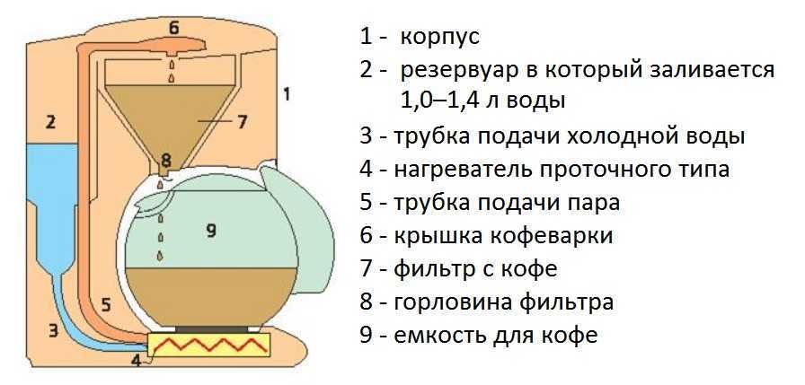 Как устроена кофемашина схема