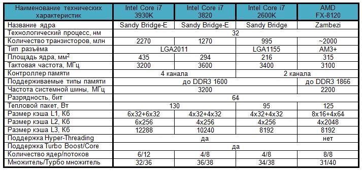 Amd 8120 характеристики